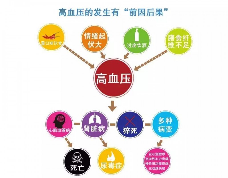 饮食疗法对治疗高血压很重要