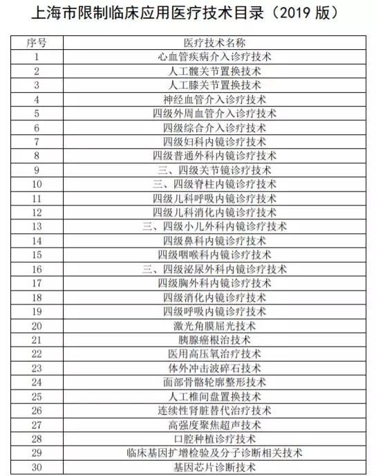 限制临床应用医疗技术目录发布 近30类手术受限耗材采购量将下降