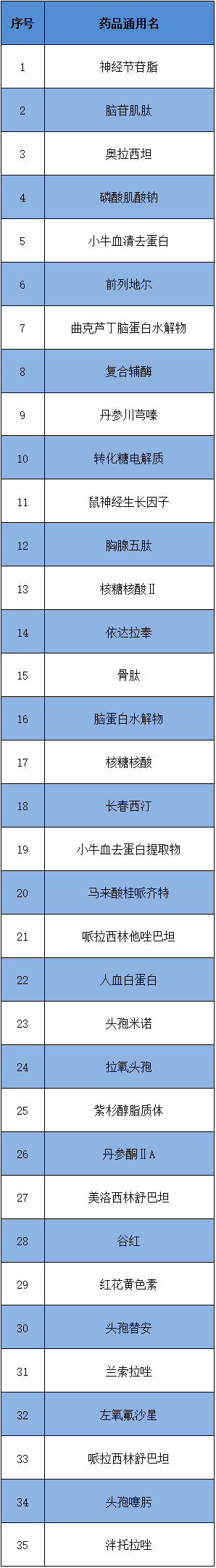 江西省卫健委35个品种重点监控  多省监控品种大体一致