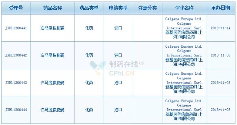 多发性骨髓瘤重磅药泊马度胺首仿 究竟花落谁家?-医药保健品代理