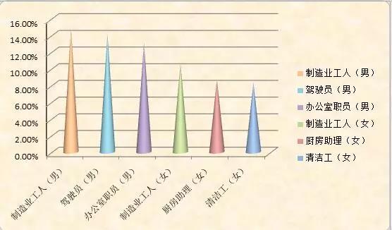驾驶员、清洁工和制造工人患2型糖尿病风险最高-医药招商网