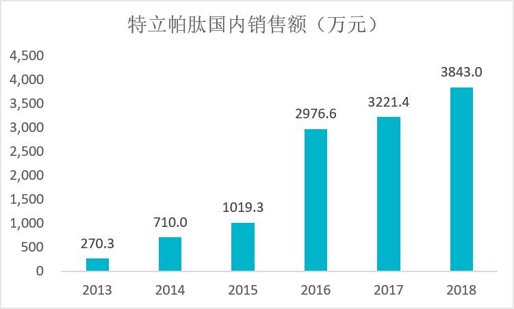 全球销售额 16 亿美元 国内市场潜力巨大