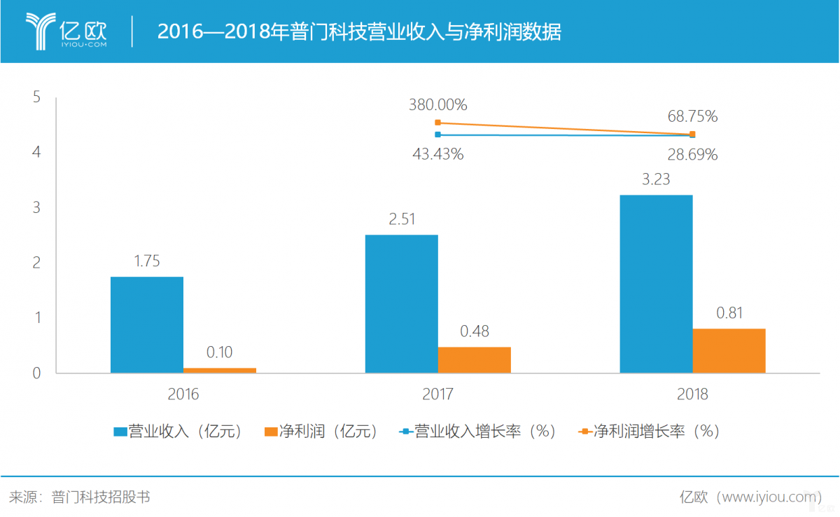 首发上市！医疗器械企业普门科技通过审议