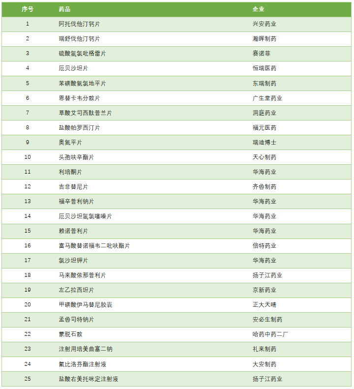 湖南落实国度药品集中带量推销"4+7"施行计划 于今年年底启动