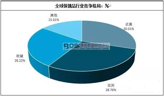 国内外保健品市场现状及发展趋势-医药保健品招商