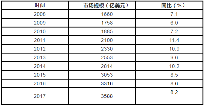 国内外保健品市场现状及发展趋势-保健品医药招商