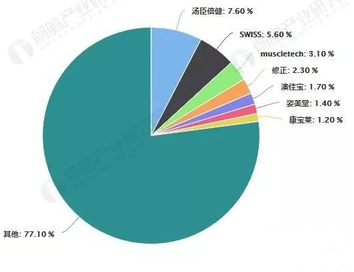 保健品行业的前五名企业都有谁？市场份额占比为多少?