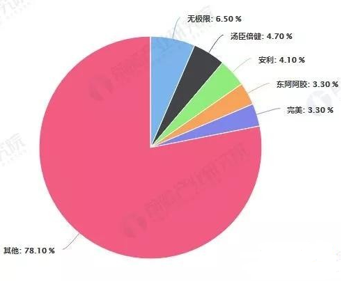 保健品行业的前五名企业都有谁？市场份额占比为多少?-医药招商