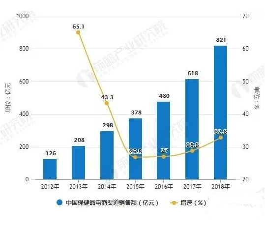 保健品行业的前五名企业都有谁？市场份额占比为多少?-医药保健品